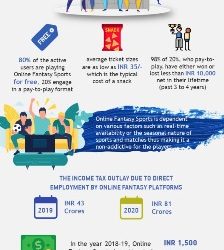 ଫାଂଟାସି ସ୍ପୋର୍ଟସ୍ ହେଉଛି ଶ୍ରେଷ୍ଠ ସ୍ପୋର୍ଟସ୍‌ ଏନ୍‌ଗେଜ୍‌ମେଂଟ୍ ପ୍ଲାଟ୍‌ଫର୍ମ ; ଇଣ୍ଡିଆଟେକ୍‌