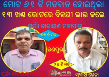 ରଣପୁର ବାର ଆସୋସିଏସନ ର ନିର୍ବାଚନ ରେ ୧୩ ଖଣ୍ଡ ଭୋଟରେ ବିଜୟୀ ଲାଭ କଲେ – ସୂର୍ଯ୍ୟ ନାରାୟଣ ମହାପାତ୍ର