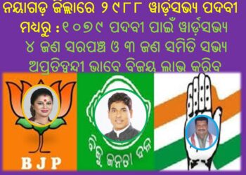 ନୟାଗଡ଼ ଜିଲ୍ଲାରେ ୨୯୮୮ ୱାର୍ଡ଼ସଭ୍ୟ ପଦବୀ ମଧ୍ୟରୁ ୧୦୭୯ ପଦବୀ ପାଇଁ ୱାର୍ଡ଼ସଭ୍ୟ ଅପ୍ରତିଦ୍ୱନ୍ଦୀ ଭାବେ ବିଜୟ ଲାଭ କରିବ : ବିରୋଧି ବିଜେପି ଓ କଂଗ୍ରେସର ସାଂଗଠନିକ ଦୁର୍ବଳତାକୁ ସ୍ପଷ୍ଟ
