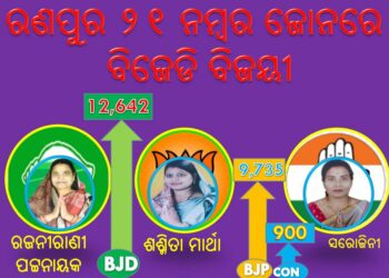 ରଣପୁର ୨୧ ନମ୍ବର ଜୋନରେ ବିଜେଡିର ପ୍ରାର୍ଥୀନୀ ରଜନୀରାଣୀ ପଟ୍ଟନାୟକ ବିଜେପି ପ୍ରାର୍ଥୀନୀ ଙ୍କୁ ୨,୯୦୭ ଭୋଟରେ ହରାଇ – ବିଜୟୀ ହୋଇଛନ୍ତି