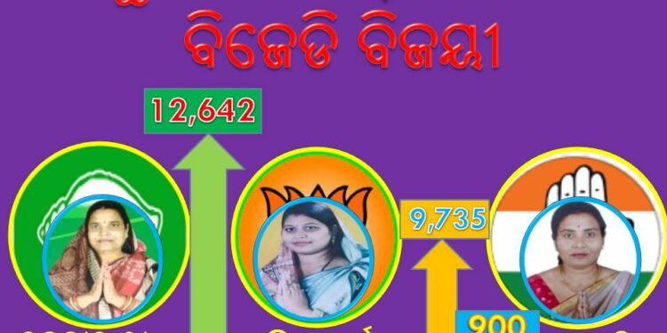 ରଣପୁର ୨୧ ନମ୍ବର ଜୋନରେ ବିଜେଡିର ପ୍ରାର୍ଥୀନୀ ରଜନୀରାଣୀ ପଟ୍ଟନାୟକ ବିଜେପି ପ୍ରାର୍ଥୀନୀ ଙ୍କୁ ୨,୯୦୭ ଭୋଟରେ ହରାଇ – ବିଜୟୀ ହୋଇଛନ୍ତି